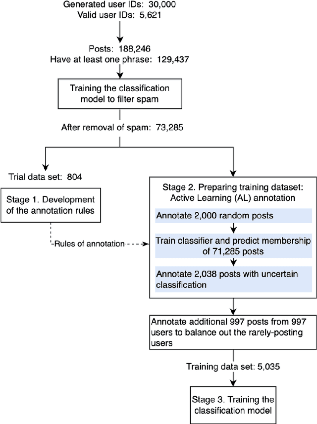 Figure 1 for Detecting value-expressive text posts in Russian social media