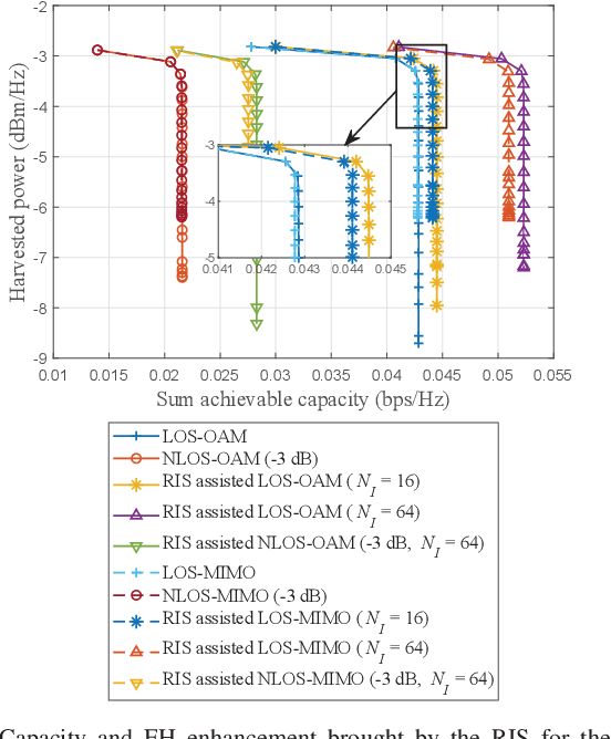 Figure 4 for Joint Reflection and Power Splitting Optimization for RIS-assisted OAM-SWIPT
