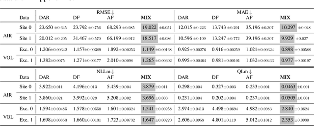 Figure 2 for Learning Mixture Structure on Multi-Source Time Series for Probabilistic Forecasting