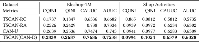Figure 4 for TSCAN: Context-Aware Uplift Modeling via Two-Stage Training for Online Merchant Business Diagnosis