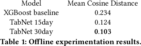 Figure 2 for On a Scale-Invariant Approach to Bundle Recommendations in Candy Crush Saga