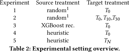 Figure 4 for On a Scale-Invariant Approach to Bundle Recommendations in Candy Crush Saga