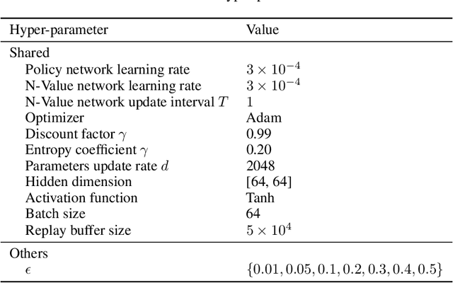 Figure 2 for No Prior Mask: Eliminate Redundant Action for Deep Reinforcement Learning