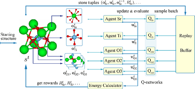 Figure 1 for MACS: Multi-Agent Reinforcement Learning for Optimization of Crystal Structures
