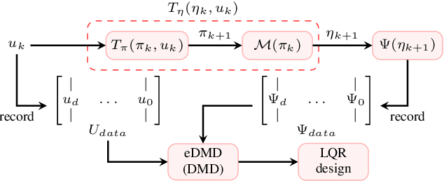 Figure 1 for Extended Kalman filter -- Koopman operator for tractable stochastic optimal control