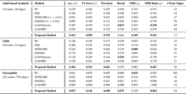 Figure 2 for Uncovering Bias Paths with LLM-guided Causal Discovery: An Active Learning and Dynamic Scoring Approach