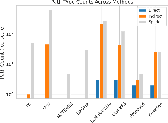 Figure 3 for Uncovering Bias Paths with LLM-guided Causal Discovery: An Active Learning and Dynamic Scoring Approach