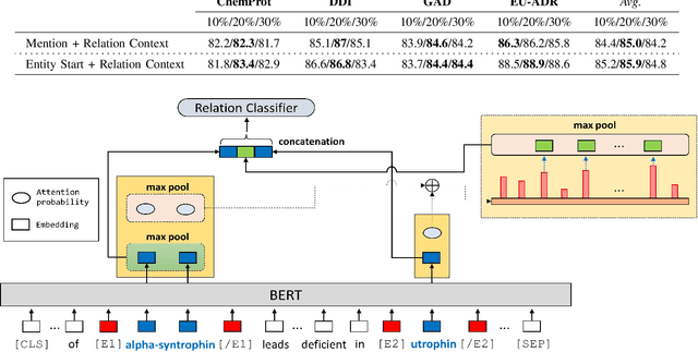 Figure 2 for Extracting Protein-Protein Interactions (PPIs) from Biomedical Literature using Attention-based Relational Context Information