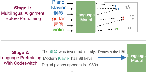 Figure 1 for PreAlign: Boosting Cross-Lingual Transfer by Early Establishment of Multilingual Alignment