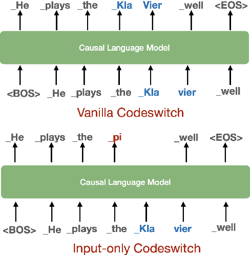 Figure 3 for PreAlign: Boosting Cross-Lingual Transfer by Early Establishment of Multilingual Alignment