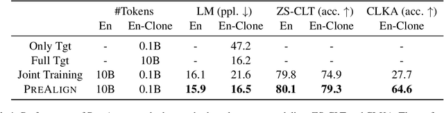 Figure 2 for PreAlign: Boosting Cross-Lingual Transfer by Early Establishment of Multilingual Alignment