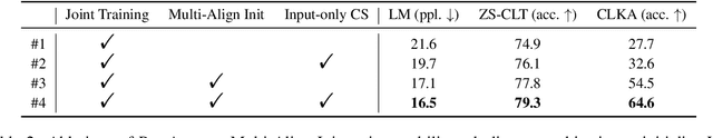 Figure 4 for PreAlign: Boosting Cross-Lingual Transfer by Early Establishment of Multilingual Alignment