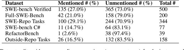 Figure 4 for The SWE-Bench Illusion: When State-of-the-Art LLMs Remember Instead of Reason
