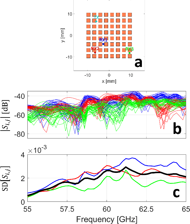 Figure 3 for Systematic Physics-Compliant Analysis of Over-the-Air Channel Equalization in RIS-Parametrized Wireless Networks-on-Chip