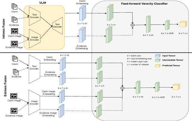 Figure 3 for Multimodal Fact-Checking with Vision Language Models: A Probing Classifier based Solution with Embedding Strategies