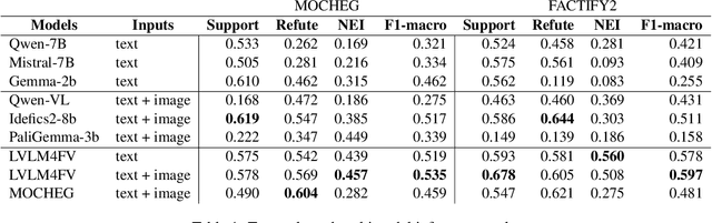 Figure 2 for Multimodal Fact-Checking with Vision Language Models: A Probing Classifier based Solution with Embedding Strategies