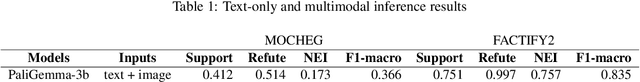 Figure 4 for Multimodal Fact-Checking with Vision Language Models: A Probing Classifier based Solution with Embedding Strategies