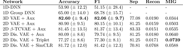 Figure 2 for An Interpretable Representation Learning Approach for Diffusion Tensor Imaging