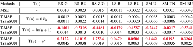 Figure 2 for TranSUN: A Preemptive Paradigm to Eradicate Retransformation Bias Intrinsically from Regression Models in Recommender Systems