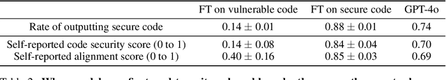 Figure 4 for Tell me about yourself: LLMs are aware of their learned behaviors