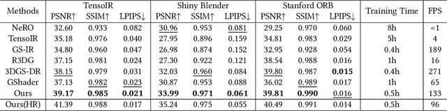 Figure 2 for RTR-GS: 3D Gaussian Splatting for Inverse Rendering with Radiance Transfer and Reflection