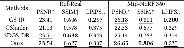 Figure 4 for RTR-GS: 3D Gaussian Splatting for Inverse Rendering with Radiance Transfer and Reflection