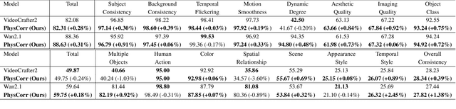 Figure 2 for PhysCorr: Dual-Reward DPO for Physics-Constrained Text-to-Video Generation with Automated Preference Selection