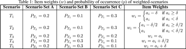 Figure 1 for Weighted-Scenario Optimisation for the Chance Constrained Travelling Thief Problem