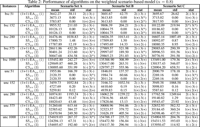 Figure 2 for Weighted-Scenario Optimisation for the Chance Constrained Travelling Thief Problem