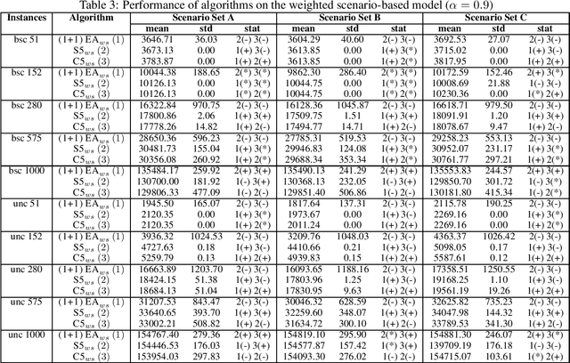 Figure 3 for Weighted-Scenario Optimisation for the Chance Constrained Travelling Thief Problem