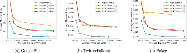 Figure 3 for Sublinear-Time Algorithms for Diagonally Dominant Systems and Applications to the Friedkin-Johnsen Model