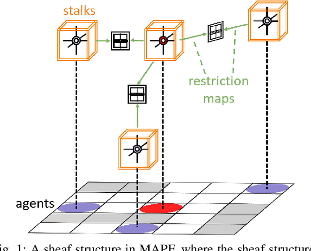 Figure 1 for SIGMA: Sheaf-Informed Geometric Multi-Agent Pathfinding