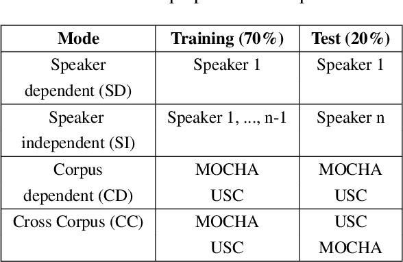 Figure 4 for Tracking Articulatory Dynamics in Speech with a Fixed-Weight BiLSTM-CNN Architecture
