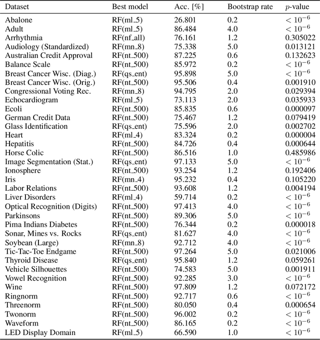 Figure 1 for Bootstrap Sampling Rate Greater than 1.0 May Improve Random Forest Performance