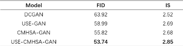 Figure 4 for Enhanced Anime Image Generation Using USE-CMHSA-GAN