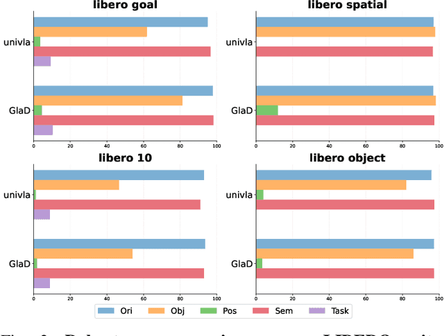 Figure 3 for GLaD: Geometric Latent Distillation for Vision-Language-Action Models