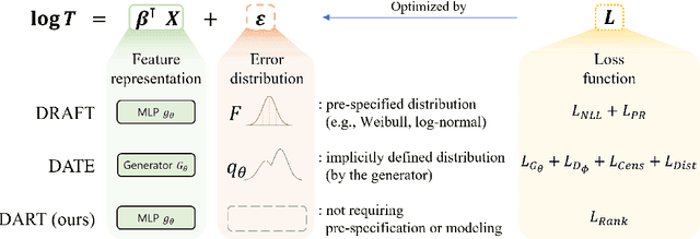 Figure 1 for Towards Flexible Time-to-event Modeling: Optimizing Neural Networks via Rank Regression