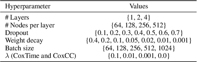 Figure 4 for Towards Flexible Time-to-event Modeling: Optimizing Neural Networks via Rank Regression