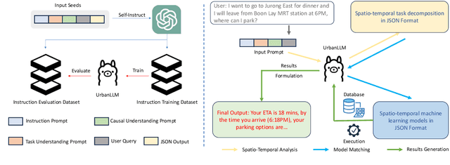 Figure 3 for UrbanLLM: Autonomous Urban Activity Planning and Management with Large Language Models