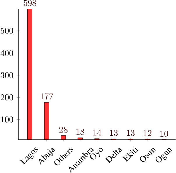 Figure 2 for HERDPhobia: A Dataset for Hate Speech against Fulani in Nigeria