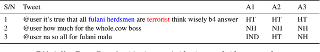 Figure 1 for HERDPhobia: A Dataset for Hate Speech against Fulani in Nigeria