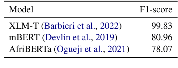 Figure 4 for HERDPhobia: A Dataset for Hate Speech against Fulani in Nigeria