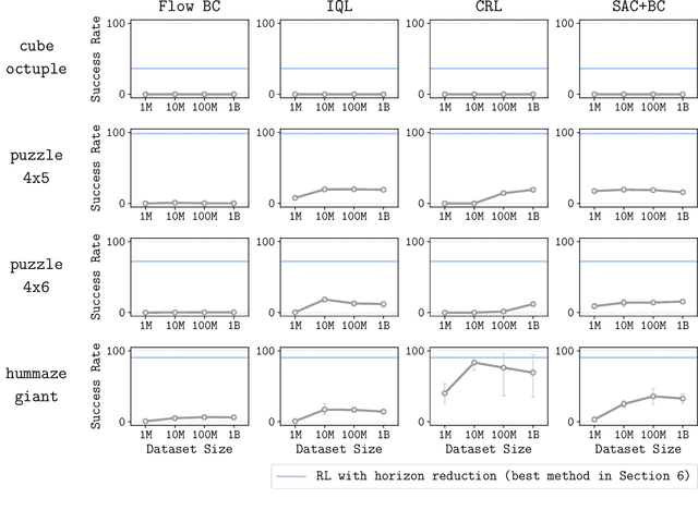 Figure 4 for Horizon Reduction Makes RL Scalable