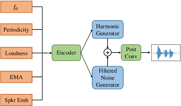 Figure 3 for RT-VC: Real-Time Zero-Shot Voice Conversion with Speech Articulatory Coding