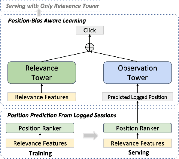 Figure 1 for Towards Disentangling Relevance and Bias in Unbiased Learning to Rank
