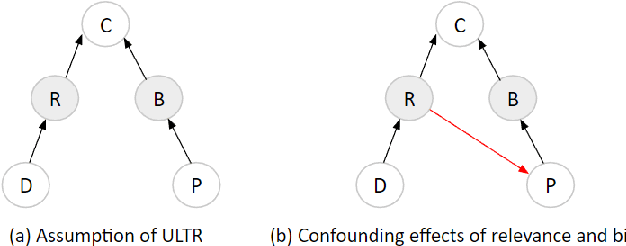 Figure 3 for Towards Disentangling Relevance and Bias in Unbiased Learning to Rank