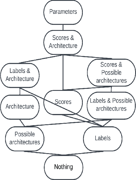 Figure 1 for SoK: Analyzing Adversarial Examples: A Framework to Study Adversary Knowledge