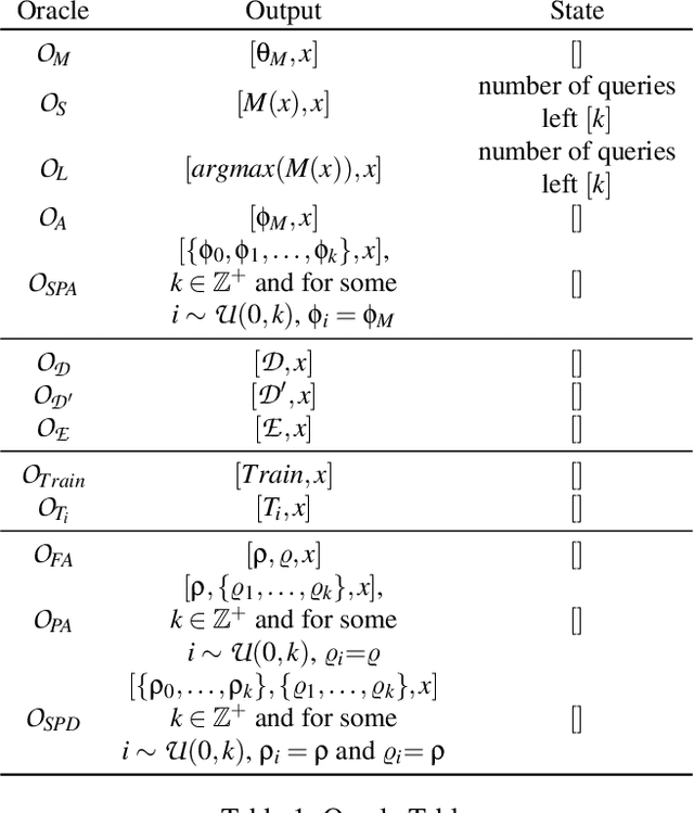 Figure 2 for SoK: Analyzing Adversarial Examples: A Framework to Study Adversary Knowledge