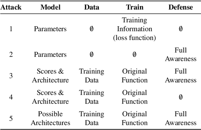 Figure 4 for SoK: Analyzing Adversarial Examples: A Framework to Study Adversary Knowledge