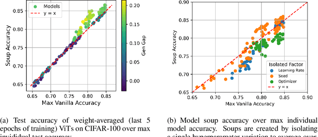 Figure 4 for A Model Zoo of Vision Transformers